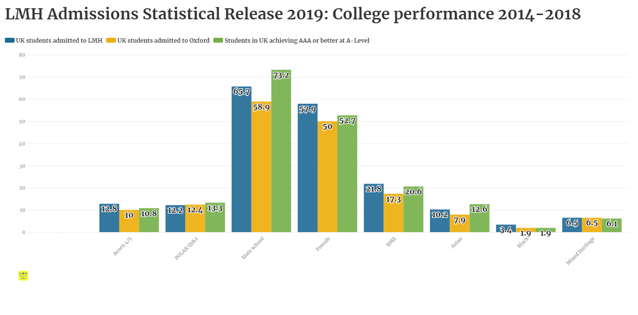 Flourish Studios design of LMH Admissions Statistical Release 2019: College performance 2014-2018