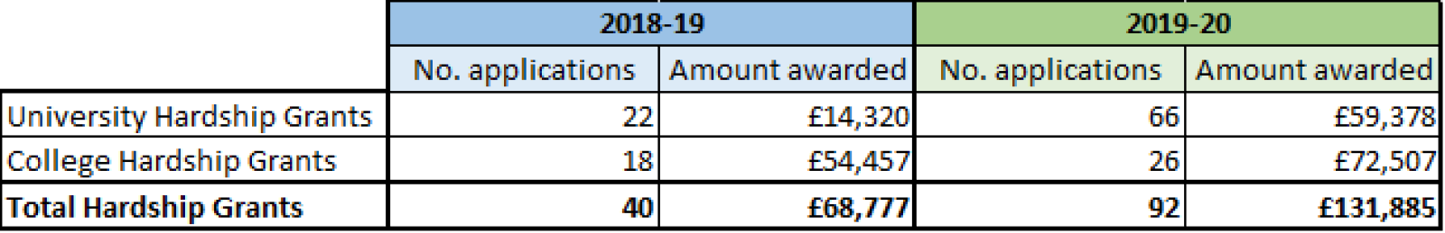 Table of student support figures