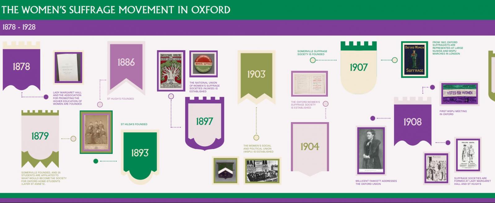 Picture of timeline showing the history of women's suffrage movement in Oxford