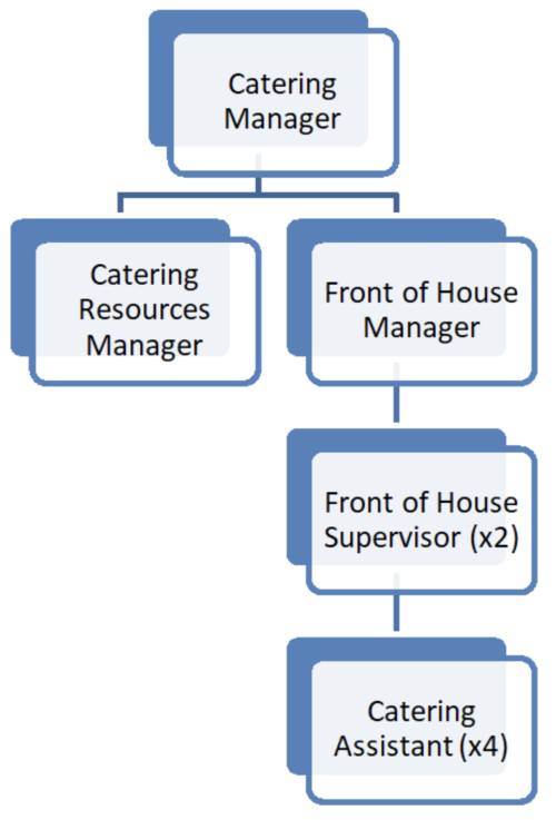 Organisational Chart: Catering Manager is at the top managing the Catering Resources Manager and Front of House Manger. The Front of House Manager manages two Front of House Supervisors who supervise four Catering Assistants. 