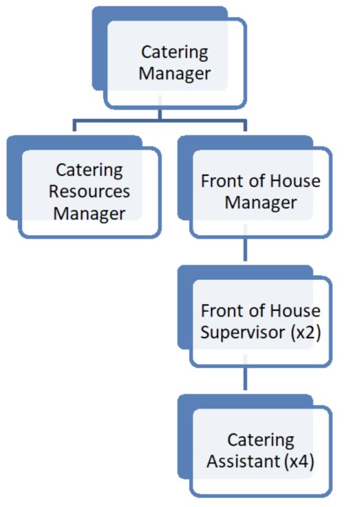 Organisational Chart: Catering Manager is at the top managing the Catering Resources Manager and Front of House Manger. The Front of House Manager manages two Front of House Supervisors who supervise four Catering Assistants.