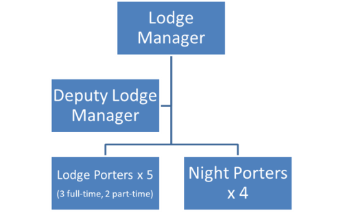 Lodge Org Chart